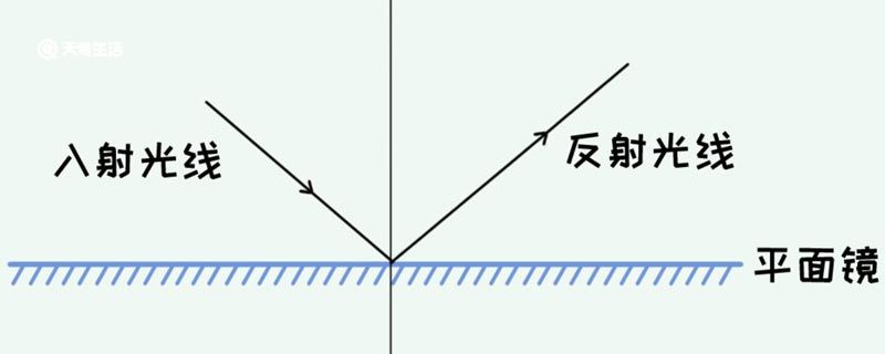 平面镜对光有什么作用 平面镜对光的作用