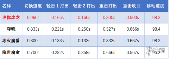 CF迷你深渊冰龙厉害吗 CF迷你深渊冰龙评测分享