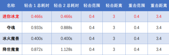 CF迷你深渊冰龙厉害吗 CF迷你深渊冰龙评测分享