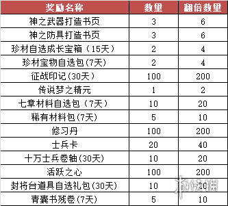 梦三国2金秋丰收季怎么玩 梦三国2金秋丰收季活动介绍