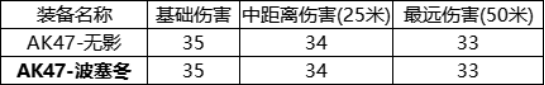 cf手游AK47波塞冬怎么样 cf手游AK47波塞冬强度介绍