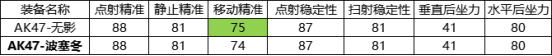 cf手游AK47波塞冬怎么样 cf手游AK47波塞冬强度介绍