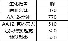 CF手游AA12雷神怎么样 CF手游AA12雷神强度介绍