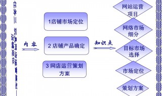 怎样运营好网店（怎样运营好网店店铺）