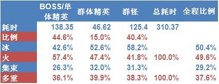 《暗黑破坏神3：夺魂之镰》大秘境模型下的DH输出详细分析