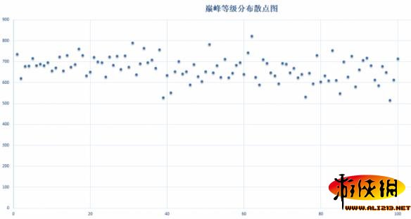 《暗黑破坏神3：夺魂之镰》美服DH单人榜TOP100装备技能统计与分析