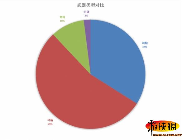 《暗黑破坏神3：夺魂之镰》美服DH单人榜TOP100装备技能统计与分析