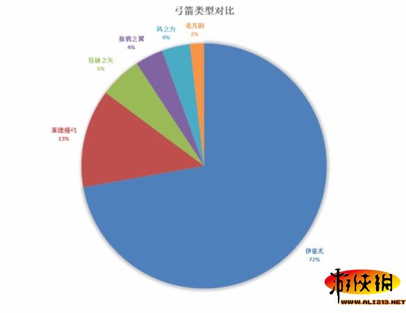 《暗黑破坏神3：夺魂之镰》美服DH单人榜TOP100装备技能统计与分析