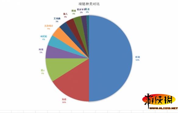 《暗黑破坏神3：夺魂之镰》美服DH单人榜TOP100装备技能统计与分析