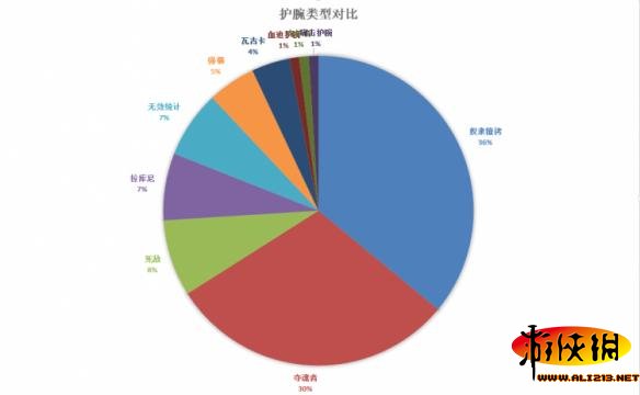 《暗黑破坏神3：夺魂之镰》美服DH单人榜TOP100装备技能统计与分析