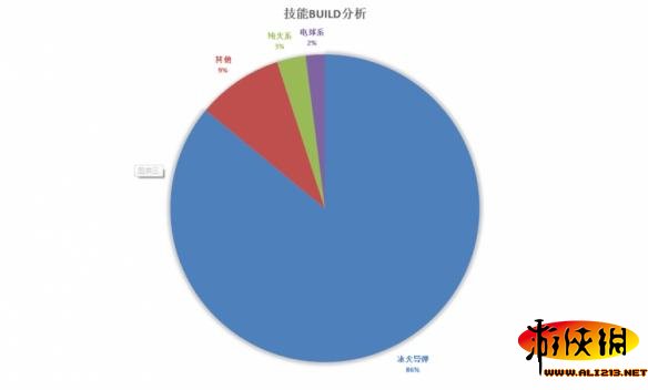 《暗黑破坏神3：夺魂之镰》美服DH单人榜TOP100装备技能统计与分析