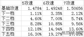 《暗黑破坏神3：夺魂之镰》血锤流野蛮人攻速对输出提升分析