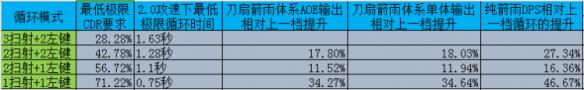 《暗黑破坏神3：夺魂之镰》2.4娜套扫闪循环理论细节(档位、能量、词缀选择)分析