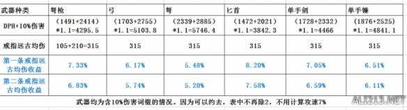 《暗黑破坏神3：夺魂之镰》各BD武器洗10%伤害、白字选择及戒指均伤收益分析