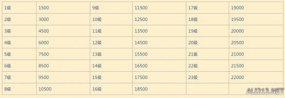 《守望先锋》升级经验数据分享 守望先锋 升级