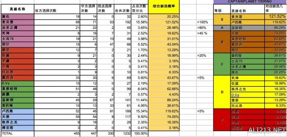 《守望先锋》英雄排名及胜率表一览 守望先锋英雄出场率