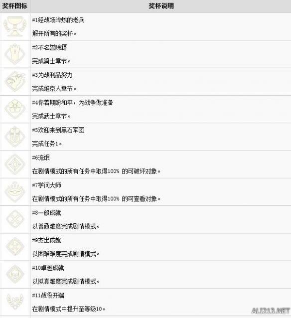 荣耀战魂中文全成就达成条件介绍 荣耀战魂战役攻略