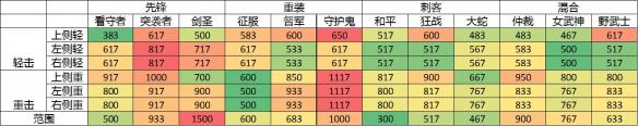 荣耀战魂全职业轻重击速度对比表 荣耀战魂强度排行