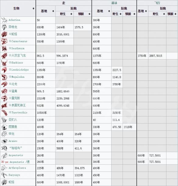 方舟生存进化wiki部分资料截图详细内容 方舟wiki数据库