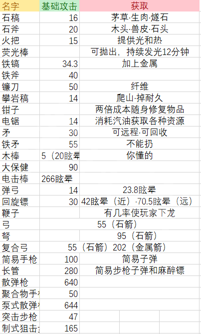 方舟生存进化wiki部分资料截图详细内容 方舟wiki数据库