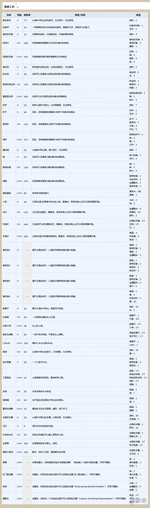 AI少女全装备合成列表一览（ai少女合成材料）