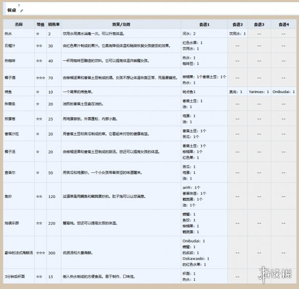 AI少女全烹饪列表一览（ai少女怎么烹饪）