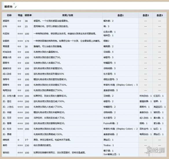 AI少女制药台配方一览 ai少女配方怎么得