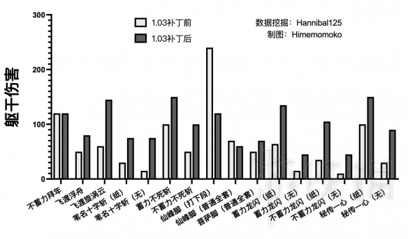 只狼更新前后技能伤害对比 只狼各技能伤害