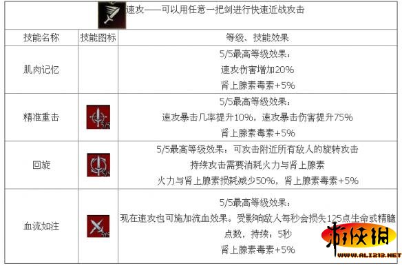 《巫师3：狂猎》剑术流技能解析攻略（巫师3剑术流派）