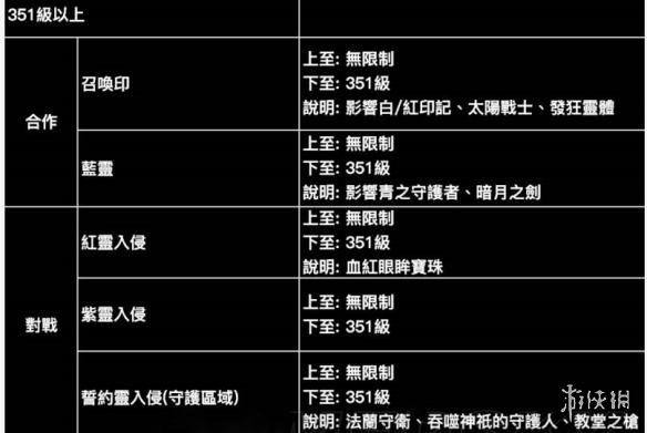 黑暗之魂3终极水桶加点方法分享（黑魂3一周目水桶号加点）