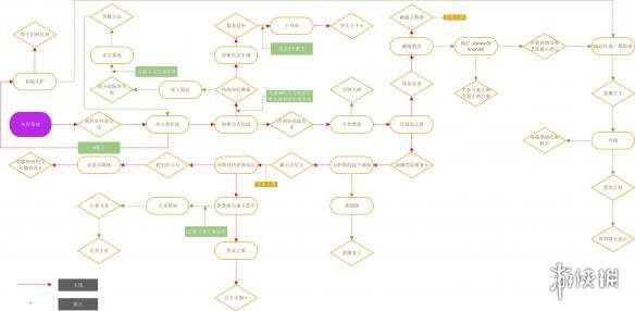黑暗之魂3简易流程示意图分享 黑暗之魂3 流程