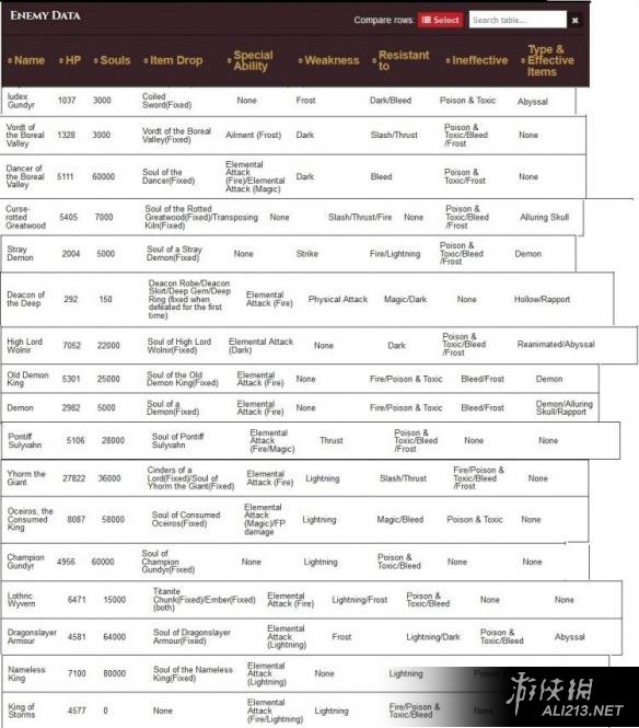 《黑暗之魂3》各类boss抗性图文介绍 黑暗之魂3dlcboss抗性