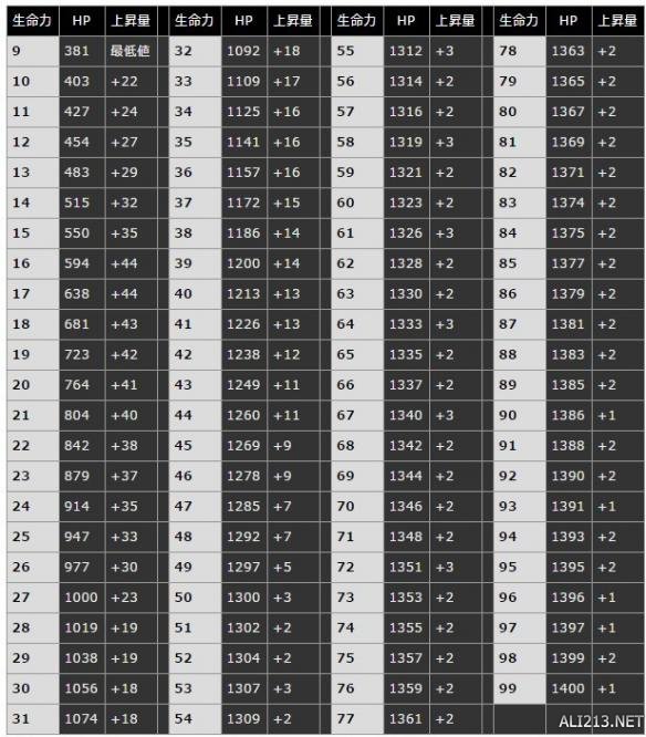 《黑暗之魂3》属性成长值及作用分析（黑魂3 属性成长）