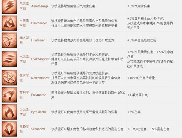 神界原罪2全章节全主支线任务流程图文攻略 全职业资料介绍 游戏介绍