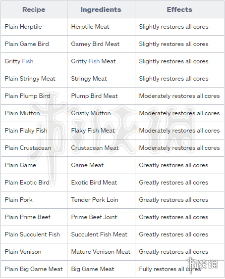 荒野大镖客2食谱大全（荒野大镖客2食物配方）