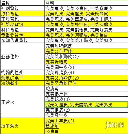 荒野大镖客2营地升级所需材料一览 荒野大镖客2营地升级需要多少材料