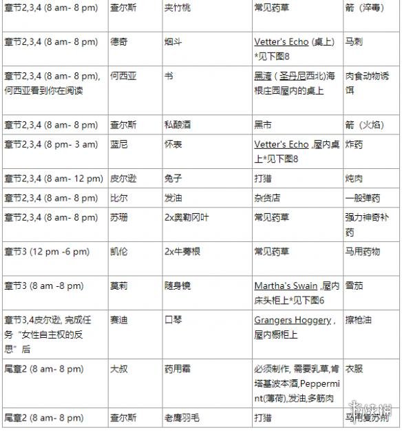 荒野大镖客2营地物品请求有哪些 营地物品请求材料一览