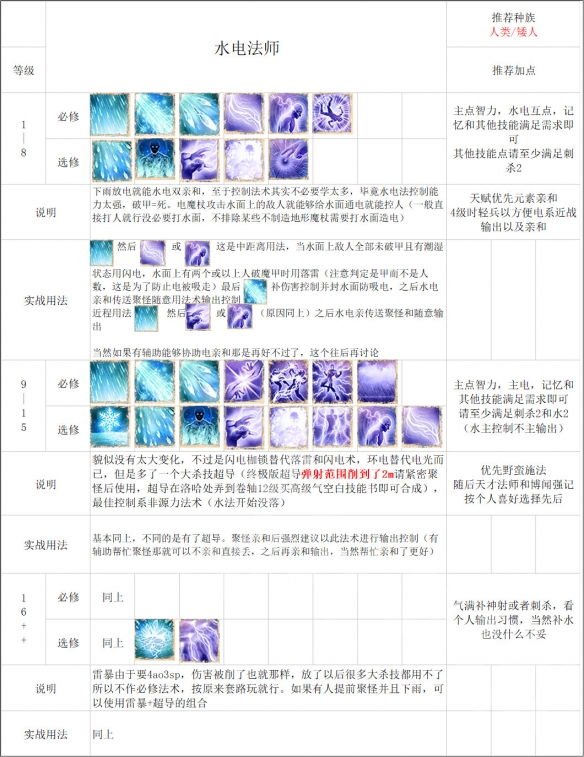 神界:原罪2法师怎么build 神界:原罪2法师build详解