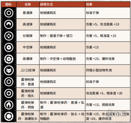荒野大镖客2全武器弹药获得方法介绍 荒野大镖客2弹药种类属性介绍