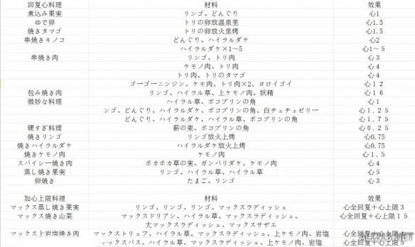 塞尔达传说野之息全料理食材及效果介绍 有哪些食谱？