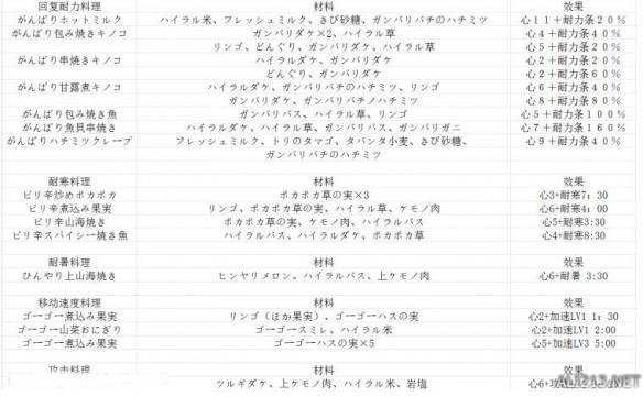 塞尔达传说野之息全料理食材及效果介绍 有哪些食谱？