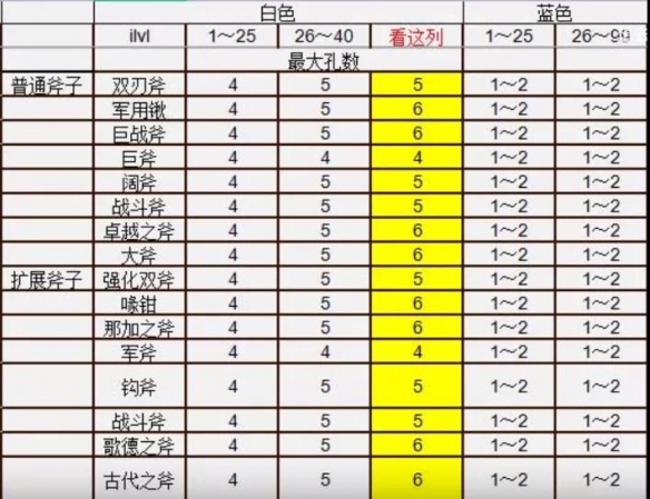 暗黑破坏神2重制版装备如何打孔 打孔方式介绍