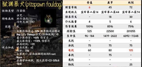 暗黑破坏神2重制版有哪些怪物 第一幕暗金怪物介绍