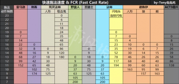 暗黑2重制版新版本圣骑士怎么玩 天堂之拳圣骑士玩法介绍