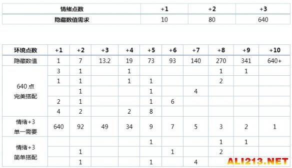 《模拟人生4》物品环境点数与情绪点数计算关系解析