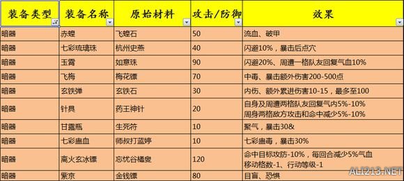 《侠客风云传》1.0.2.9全高级装备打造及效果一览