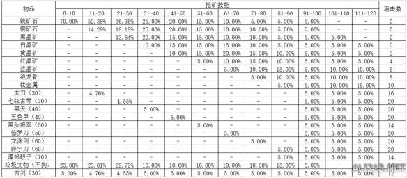 侠客风云传1.0.3.0挖矿技能列表一览（侠客风云传挖矿宝箱诀窍）