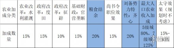 全面战争三国刘备传奇难度内政攻略 全战三国刘备内政怎么玩