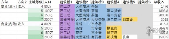 全面战争三国各地区建筑建造攻略 如何因地制宜选择建筑