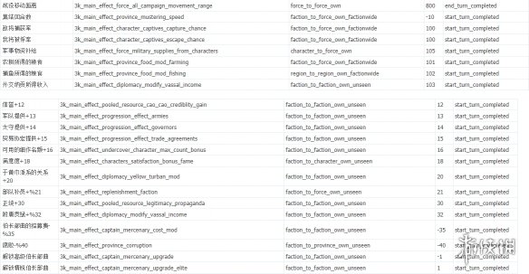 全面战争三国全技能代码一览 全面战争三国 技能
